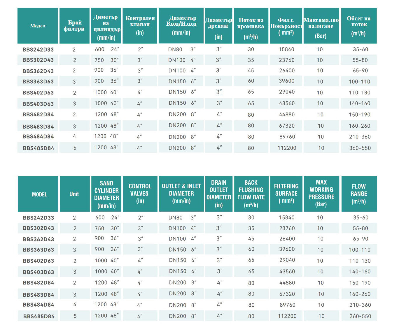 Двукамерни пясъчни филтри BALDR